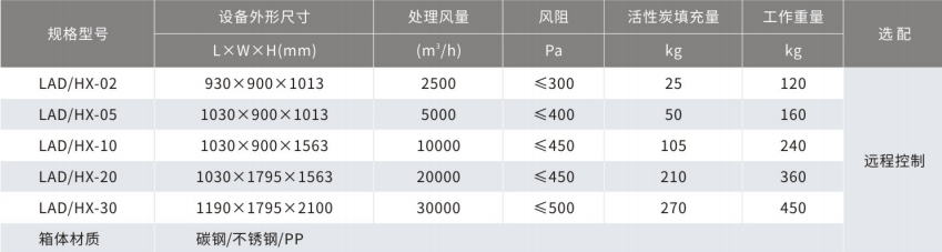 多效循環(huán)凈化設(shè)備參數(shù) 多效循環(huán)凈化設(shè)備參數(shù)